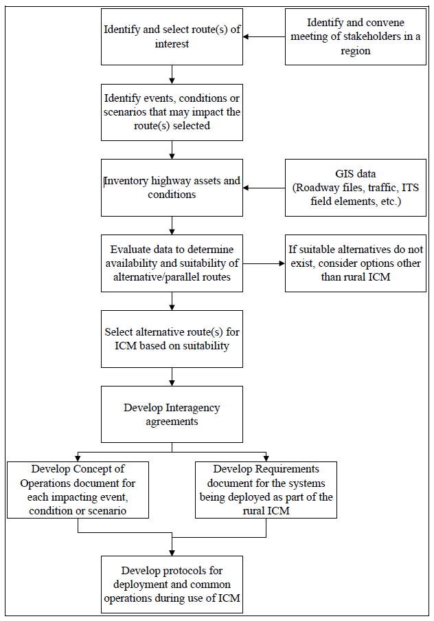 Flowchart of regional ICM planning process developed by the project team during this project. Flowchart of regional ICM planning process developed by the project team during this project.