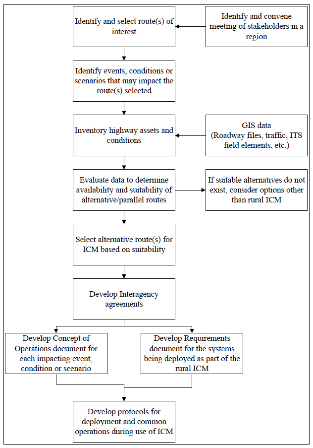 Flowchart of regional ICM planning process developed by the project team during this project.