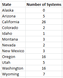 A list of the states contacted for this project and the number of automated safety warning systems reported by each state.