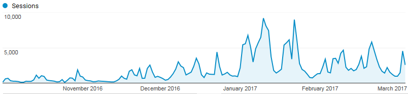 Google Analytics Graph Showing OSS Usage between October 1st, 2016 and March 6th, 2017. Google Analytics Graph Showing OSS Usage between October 1st, 2016 and March 6th, 2017.