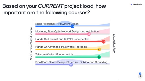 Importance of courses based on current project work. Based on your CURRENT project load, how important are the following courses? Mentimeter. Bar chart showing importance rating: Radio Frequency (RF) System Design 2.5; Mastering Fiber Optic Network Design and Installation 3.6; Hands-On Ethernet and TCP/IP Fundamentals 4.6; Hands-On Advanced IP Networks/Protocols 4.3; Telecom Wireless Fundamentals 4.3; Small Data Center Design, Structured Cabling, and Grounding 2.4.