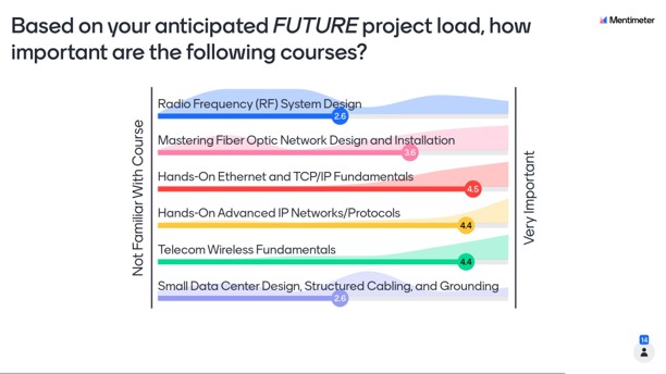 Importance of PCB courses based on future project work. Based on your anticipated FUTURE project load, how important are the following courses? Mentimeter. Bar chart showing importance rating: Radio Frequency (RF) System Design 2.6; Mastering Fiber Optic Network Design and Installation 3.6; Hands-On Ethernet and TCP/IP Fundamentals 4.5; Hands-On Advanced IP Networks/Protocols 4.4; Telecom Wireless Fundamentals 4.4; Small Data Center Design, Structured Cabling, and Grounding 2.6.