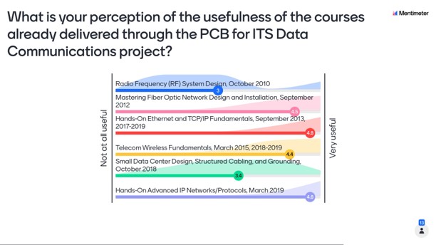 Perception of usefulness of courses delivered through the PCB for ITS Data Communications project. What is your perception of the usefulness of the courses already delivered through the PCB for ITS Data Communications project? Mentimeter. Bar chart showing usefulness perception rating: Radio Frequency (RF) System Design, October 2010, 3.0; Mastering Fiber Optic Network Design and Installation, September 2012, 4.5; Hands-On Ethernet and TCP/IP Fundamentals, September 2013, 2017-2019, 4.8; Telecom Wireless Fundamentals, March 2015, 2018-2019, 4.4; Small Data Center Design, Structured Cabling, and Grounding, October 2018, 3.4; Hands-On Advanced IP Networks/Protocols, March 2019, 4.8.
