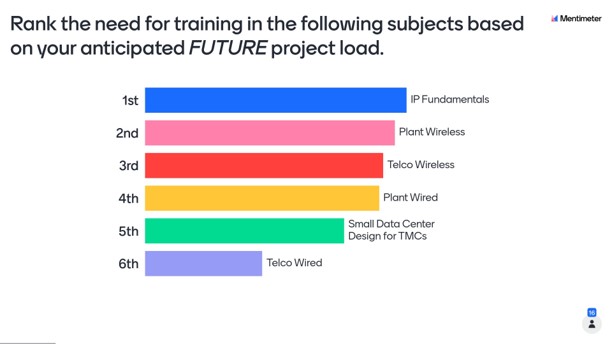 Rank the need for training in the following subjects based on your anticipated FUTURE project load. Mentimeter. Bar chart showing ranking: 1st IP Fundamentals, 2nd Plant Wireless, 3rd Telco Wireless, 4th Plant Wired, 5th Small Data Center Design for TMCs, 6th Telco Wired.