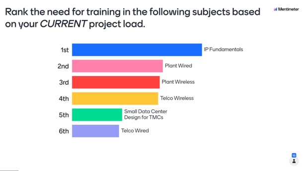 The need for training in the subjects ranked based on current project work. Rank the need for training in the following subjects based on your CURRENT project load. Mentimeter. Bar chart showing ranking: 1st IP Fundamentals, 2nd Plant Wired, 3rd Plant Wireless, 4th Telco Wireless, 5th Small Data Center Design for TMCs, 6th Telco Wired.