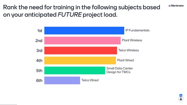 The need for training in the subjects ranked based on anticipated future project work. Rank the need for training in the following subjects based on your anticipated FUTURE project load. Mentimeter. Bar chart showing ranking: 1st IP Fundamentals, 2nd Plant Wireless, 3rd Telco Wireless, 4th Plant Wired, 5th Small Data Center Design for TMCs, 6th Telco Wired.